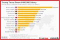 Salary of President of USA – Earnings and Hourly Wages